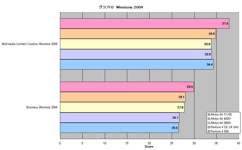 グラフ10　Winstone 2004