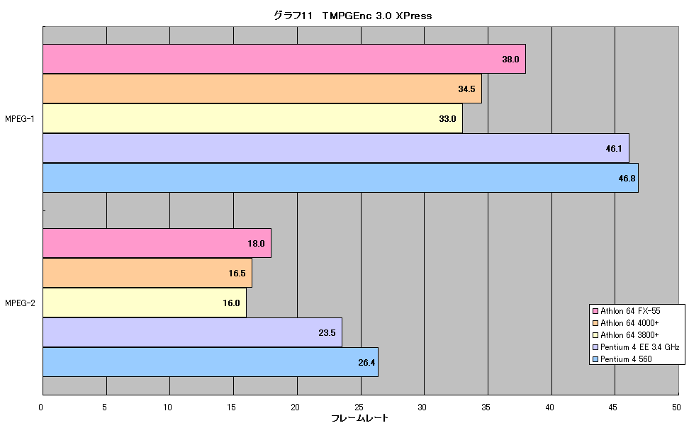 グラフ11　TMPGEnc 3.0 XPress