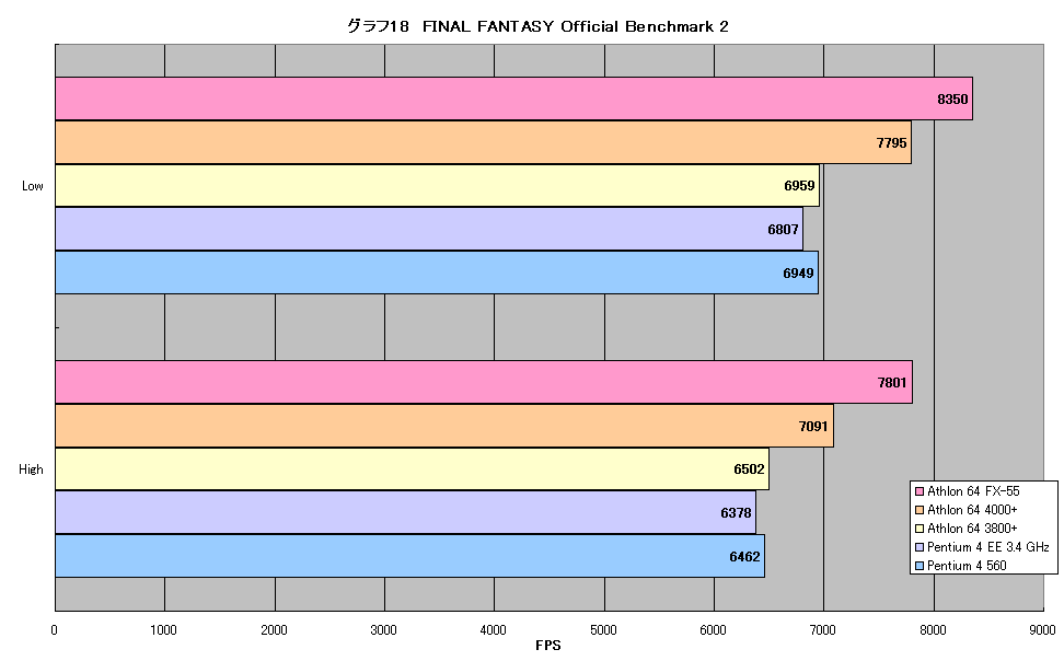 グラフ18　FINAL FANTASY Official Benchmark 2