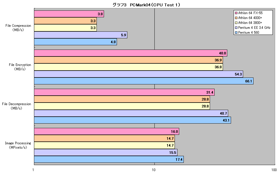 グラフ3　PCMark04（CPU Test 1）