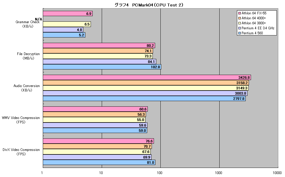 グラフ4　PCMark04（CPU Test 2）