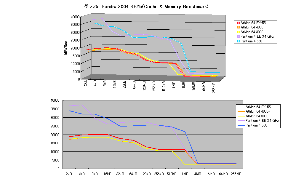 グラフ5　Sandra 2004 SP2b（Cache & Memory Benchmark）