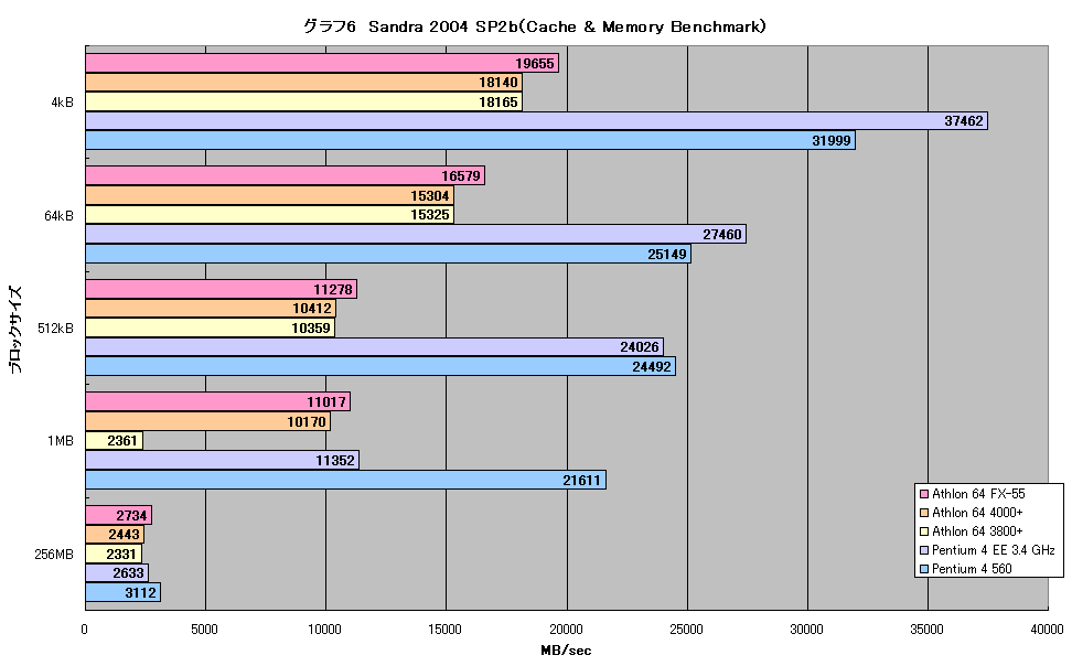 グラフ6　Sandra 2004 SP2b（Cache & Memory Benchmark）
