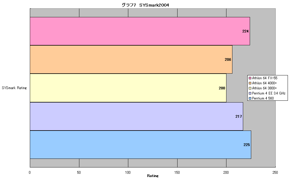 グラフ7　SYSmark2004