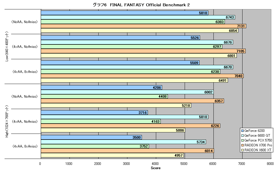 グラフ6　FINAL FANTASY Official Benchmark 2