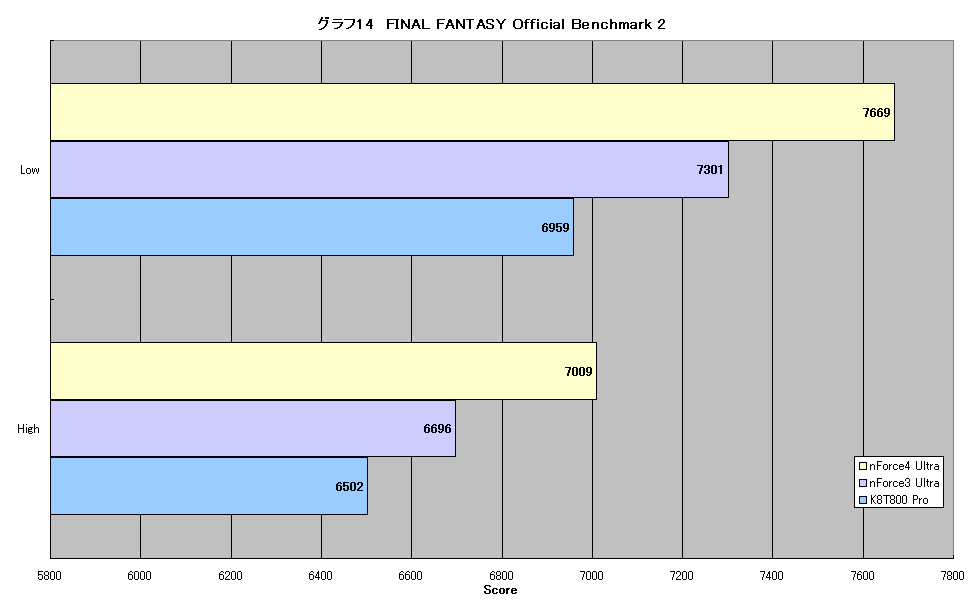 グラフ14　FINAL FANTASY Official Benchmark 2