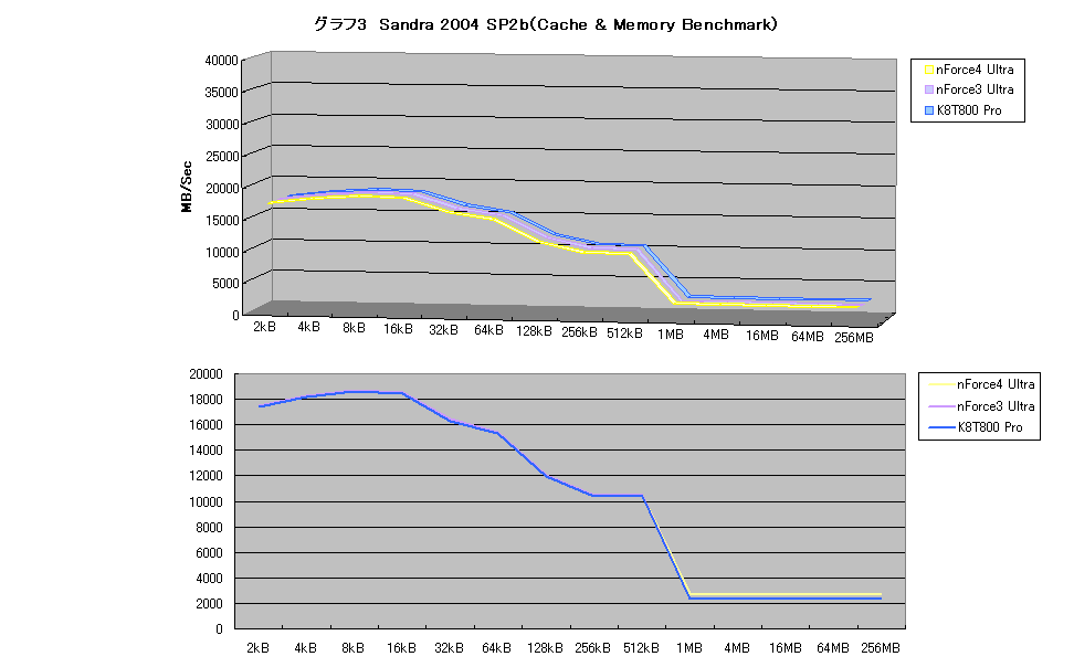グラフ3　Sandra 2004 SP2b（Cache & Memory Benchmark）