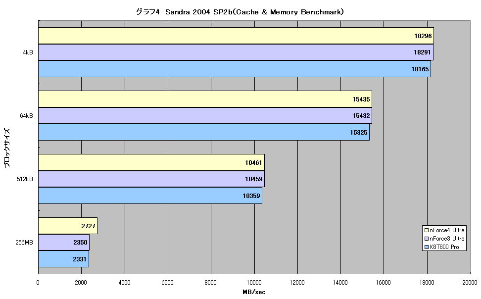 グラフ4　Sandra 2004 SP2b（Cache & Memory Benchmark）