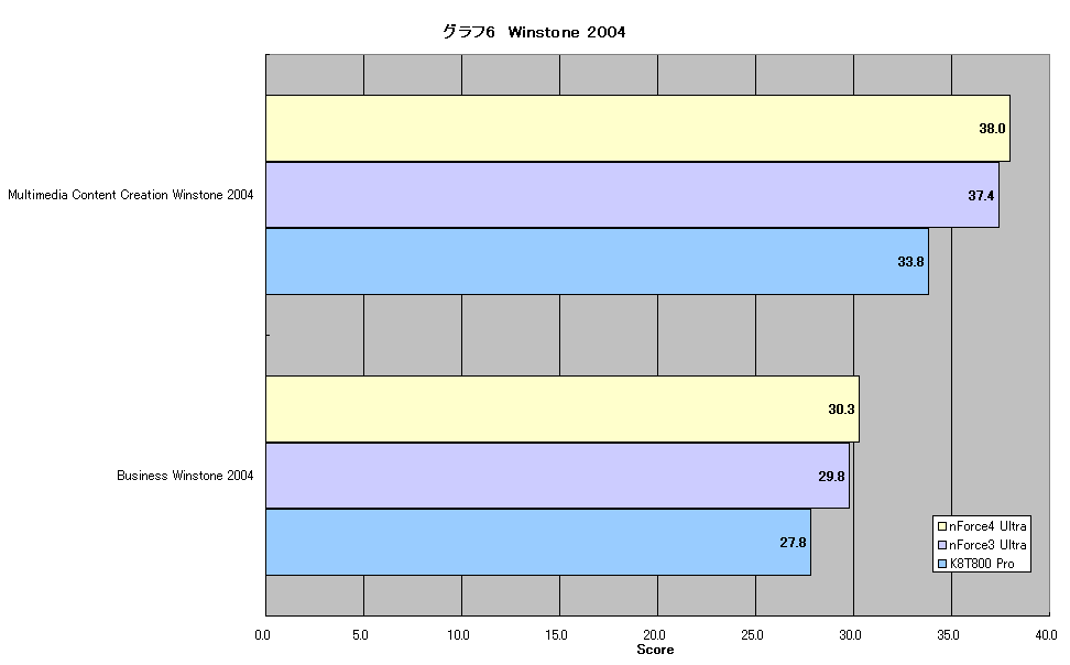 グラフ6　Winstone 2004