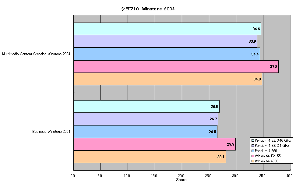 グラフ10　Winstone 2004