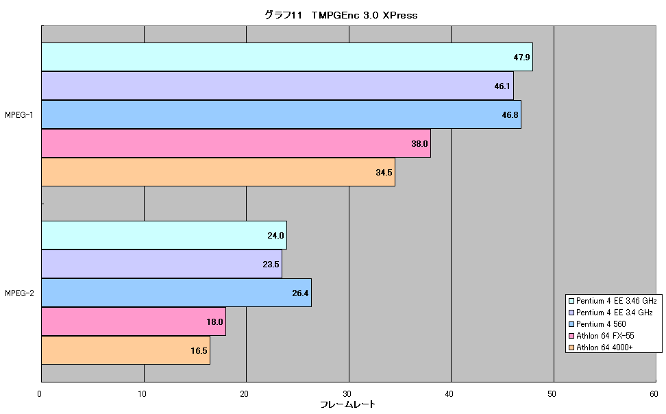 グラフ11　TMPGEnc 3.0 XPress