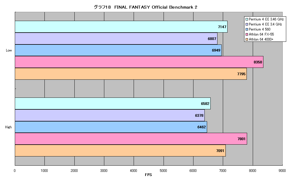 グラフ18　FINAL FANTASY Official Benchmark 2