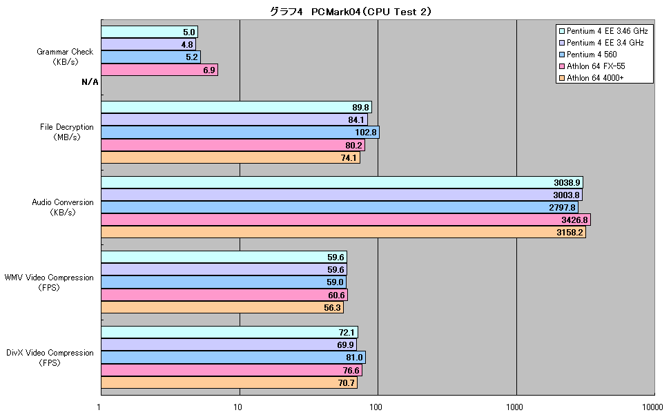 グラフ4　PCMark04（CPU Test 2）