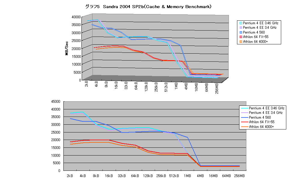 グラフ5　Sandra 2004 SP2b（Cache & Memory Benchmark）