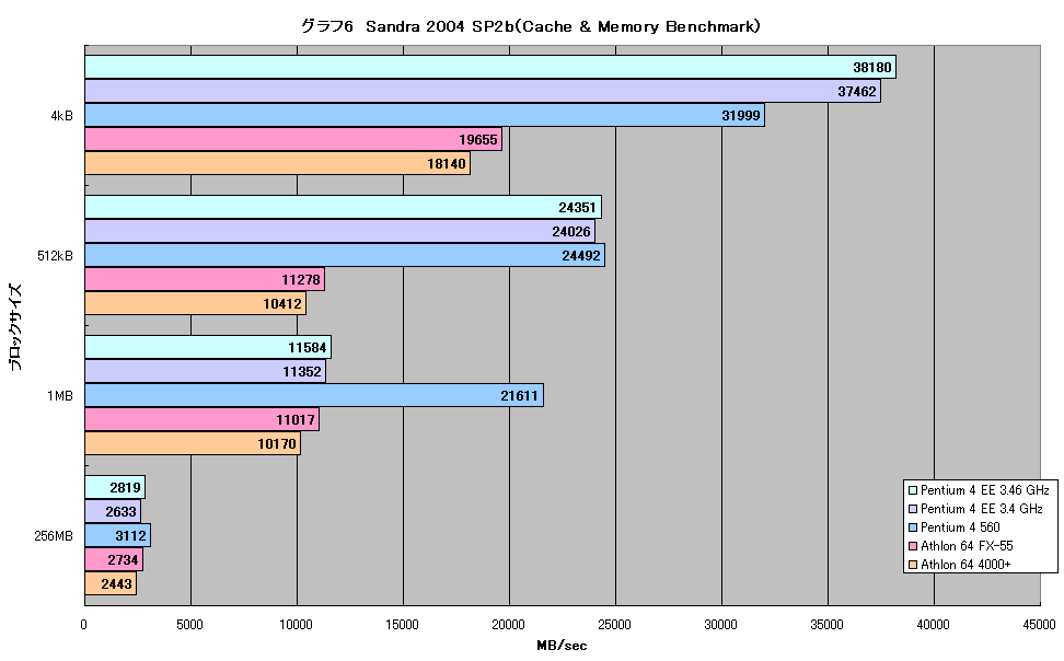 グラフ6　Sandra 2004 SP2b（Cache & Memory Benchmark）