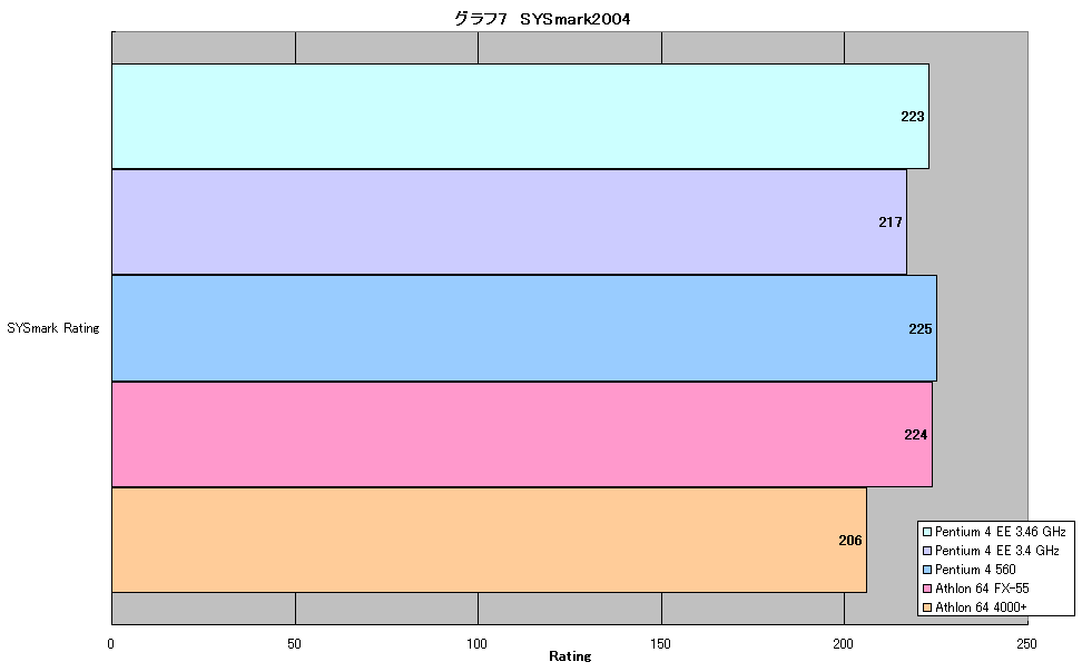 グラフ7　SYSmark2004