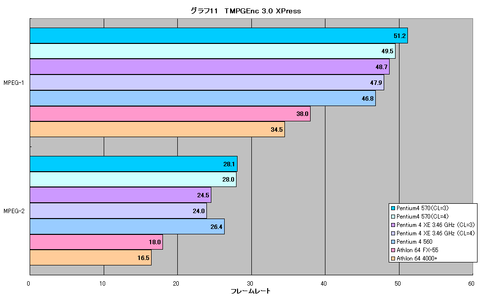 グラフ11　TMPGEnc 3.0 XPress