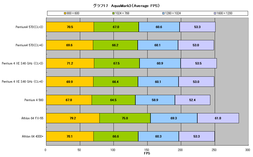 グラフ17　AquaMark3（Average FPS）