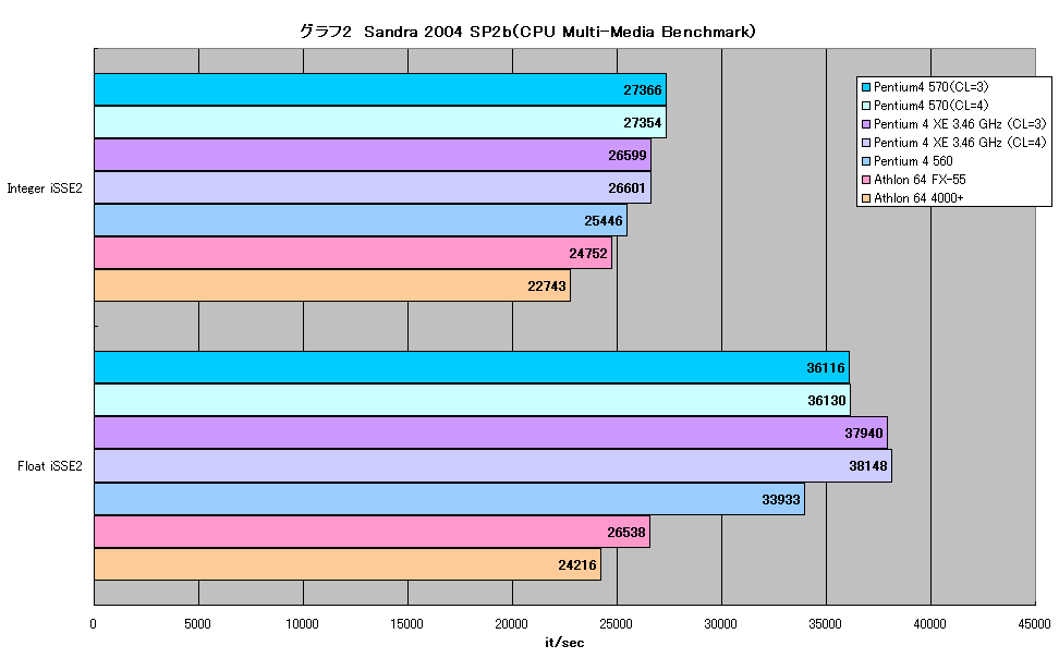 グラフ2　Sandra 2004 SP2b（CPU Multi-Media Benchmark）