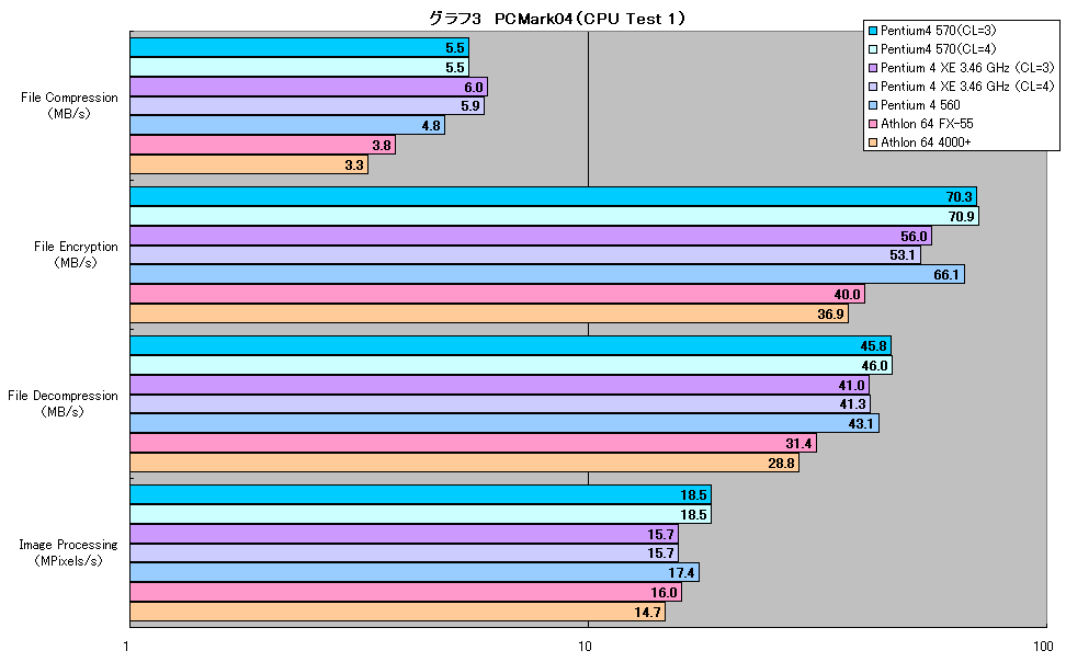 グラフ3　PCMark04（CPU Test 1）