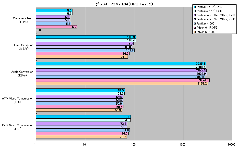 グラフ4　PCMark04（CPU Test 2）
