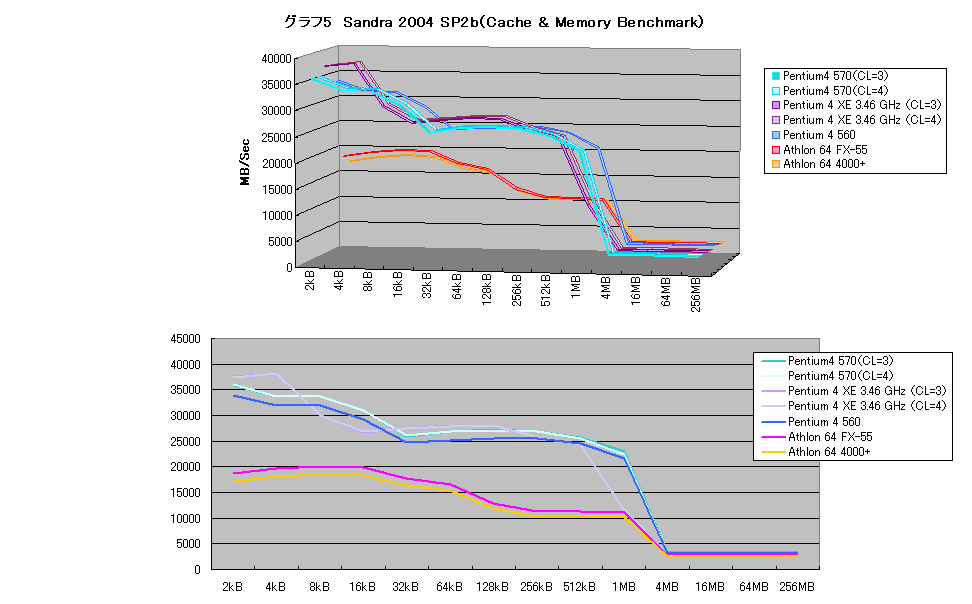 グラフ5　Sandra 2004 SP2b（Cache & Memory Benchmark）