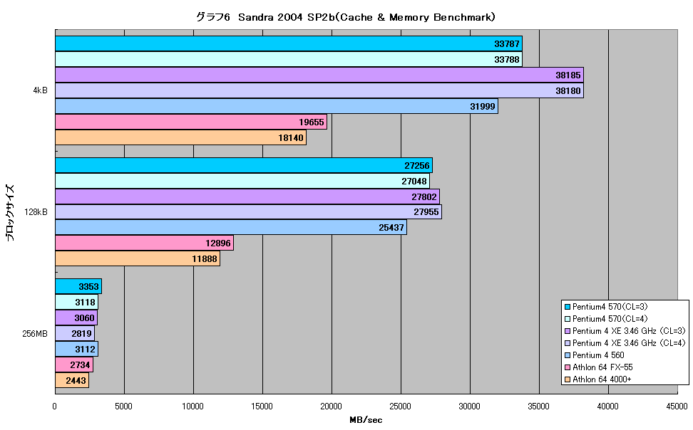 グラフ6　Sandra 2004 SP2b（Cache & Memory Benchmark）