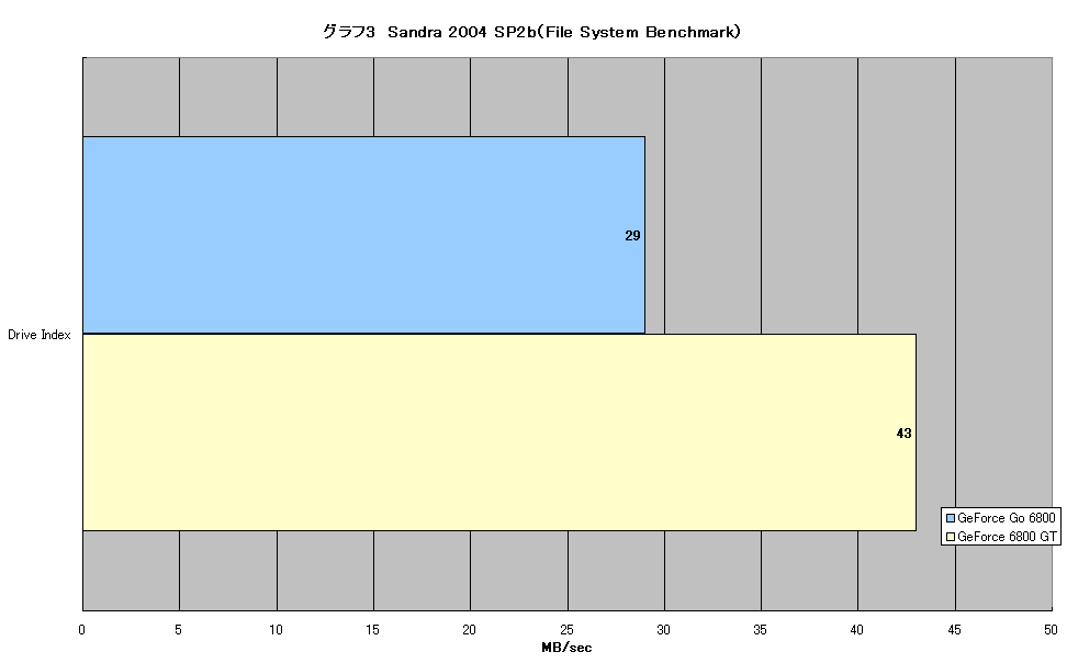 グラフ3　Sandra 2004 SP2b（File System Benchmark）