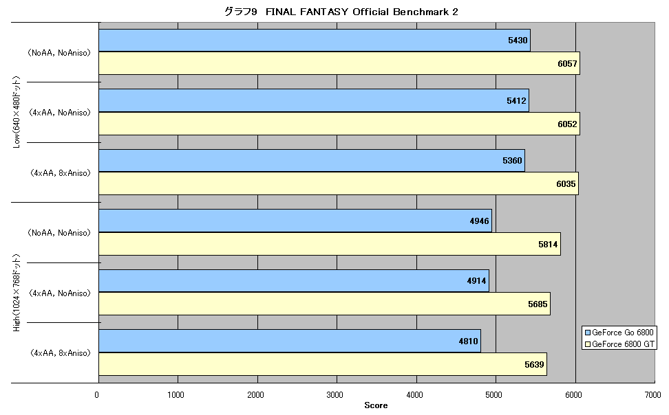 グラフ9　FINAL FANTASY Official Benchmark 2