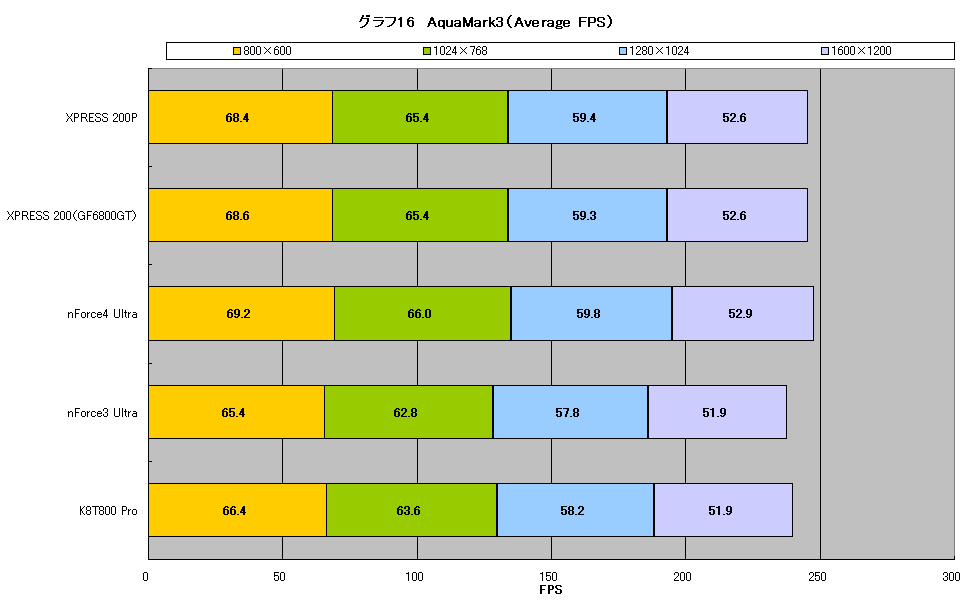 グラフ16　AquaMark3（Average FPS）