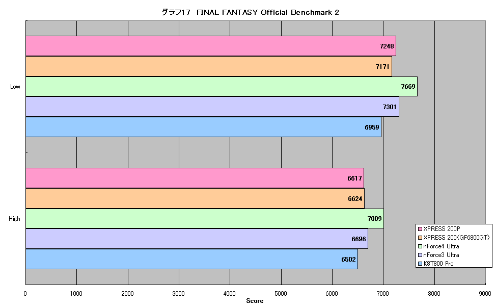 グラフ17　FINAL FANTASY Official Benchmark 2