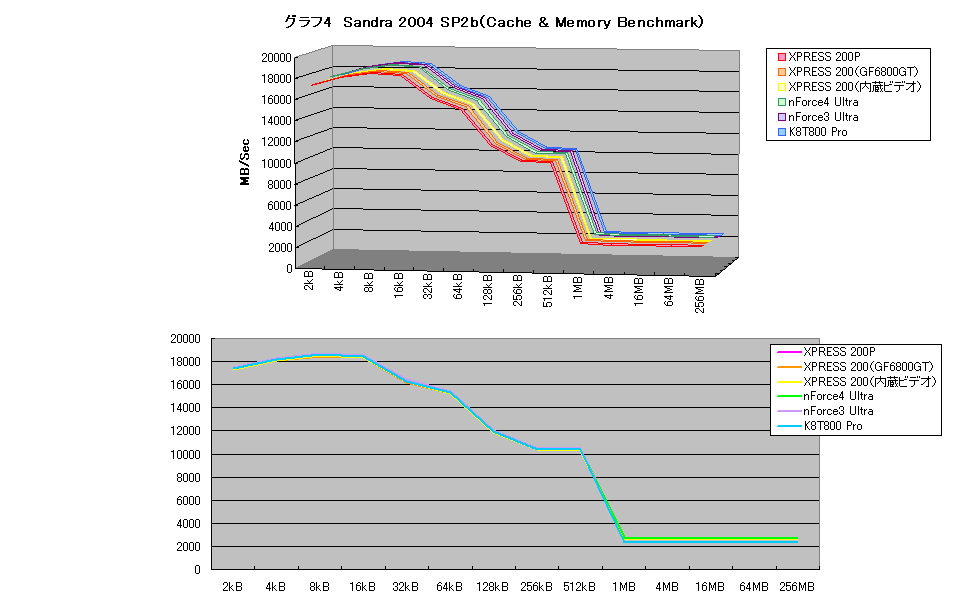 グラフ4　Sandra 2004 SP2b（Cache & Memory Benchmark）