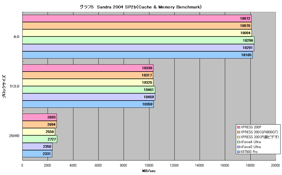 グラフ5　Sandra 2004 SP2b（Cache & Memory Benchmark）