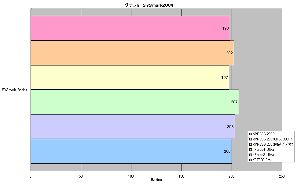 グラフ6　SYSmark2004