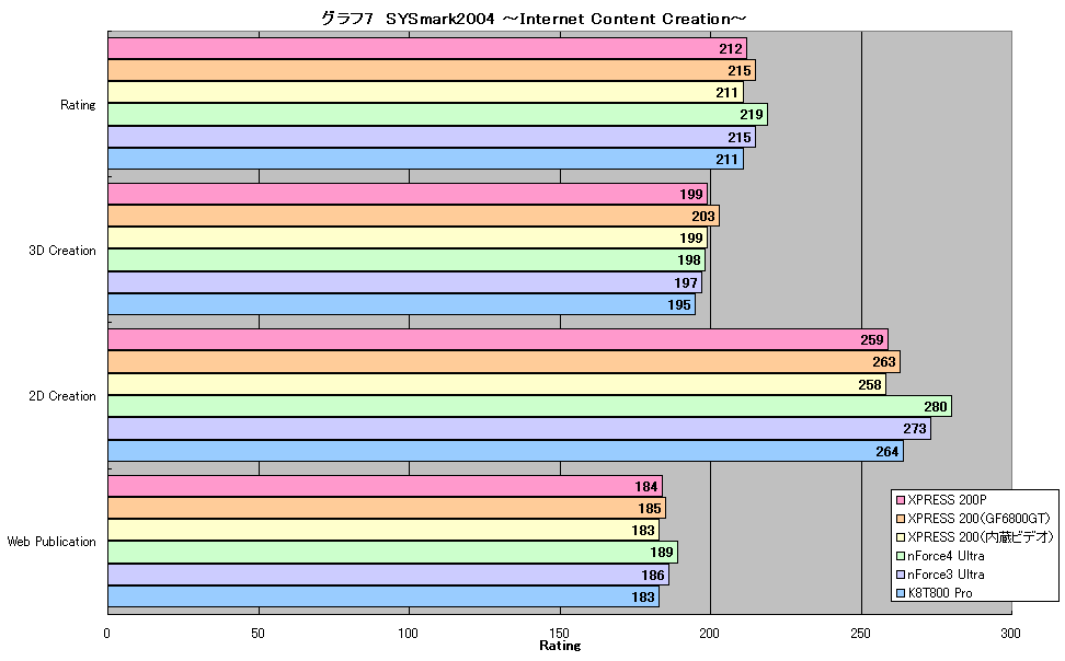 グラフ7　SYSmark2004 ～Internet Content Creation～
