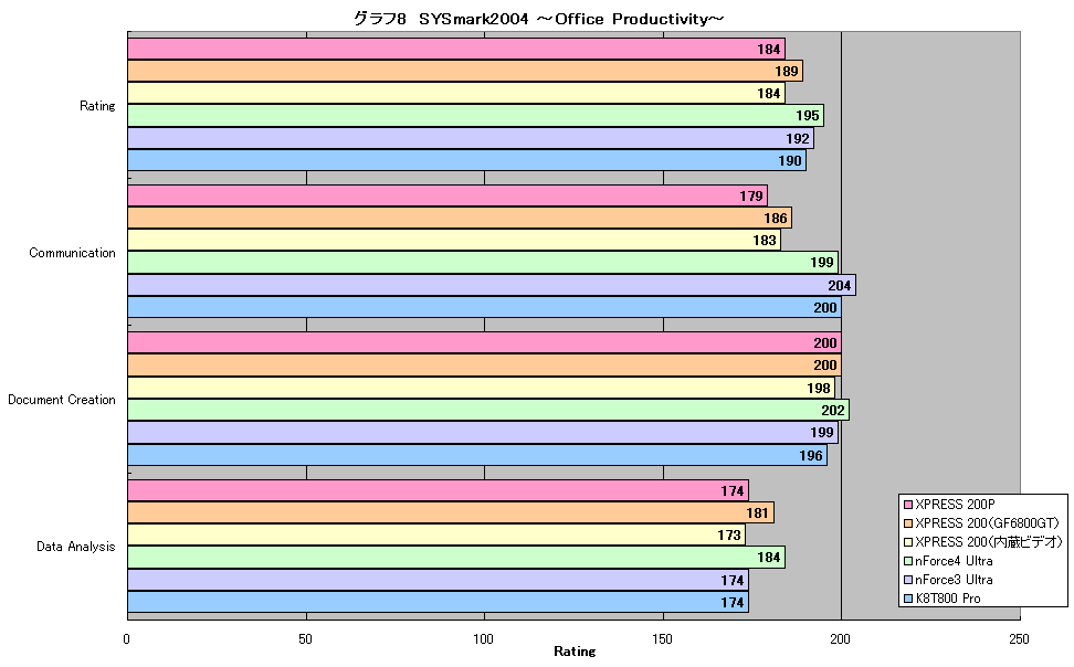 グラフ8　SYSmark2004 ～Office Productivity～