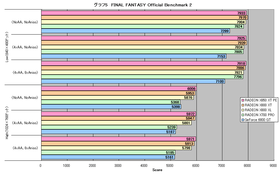 グラフ5　FINAL FANTASY Official Benchmark 2