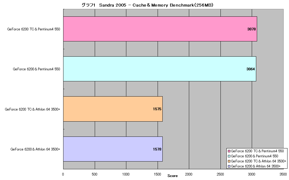 グラフ1　Sandra 2005 - Cache＆Memory Benchmark（256MB）