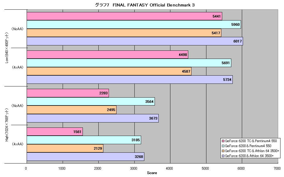 グラフ7　FINAL FANTASY Official Benchmark 3