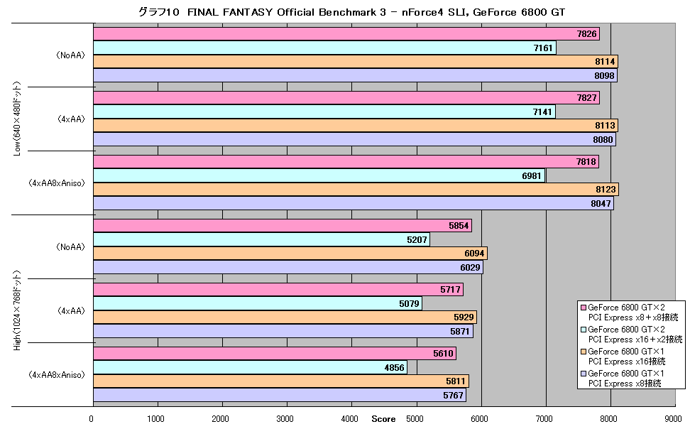 グラフ10　FINAL FANTASY Official Benchmark 3 - nForce4 SLI，GeForce 6800 GT