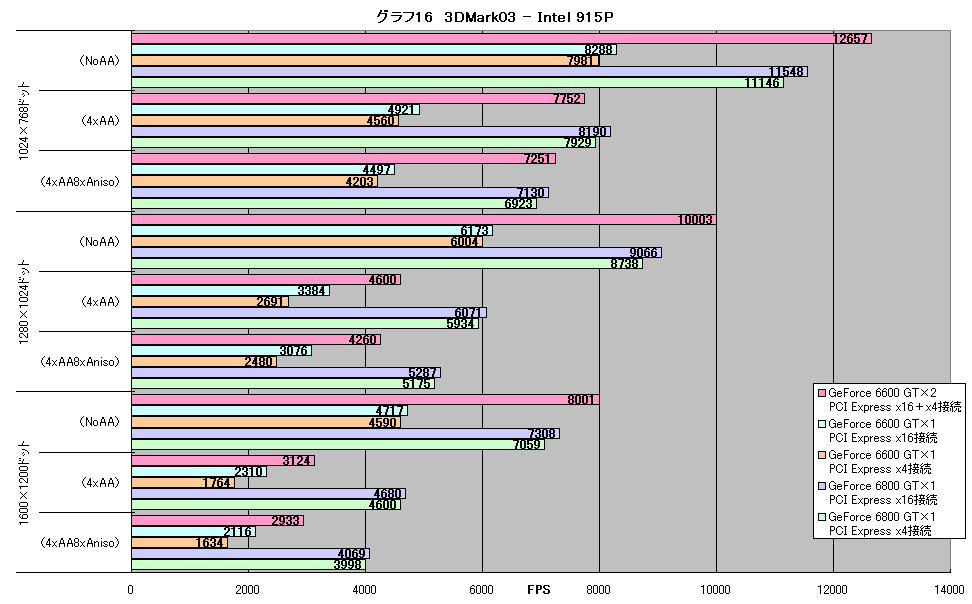 グラフ16　3DMark03 - Intel 915P
