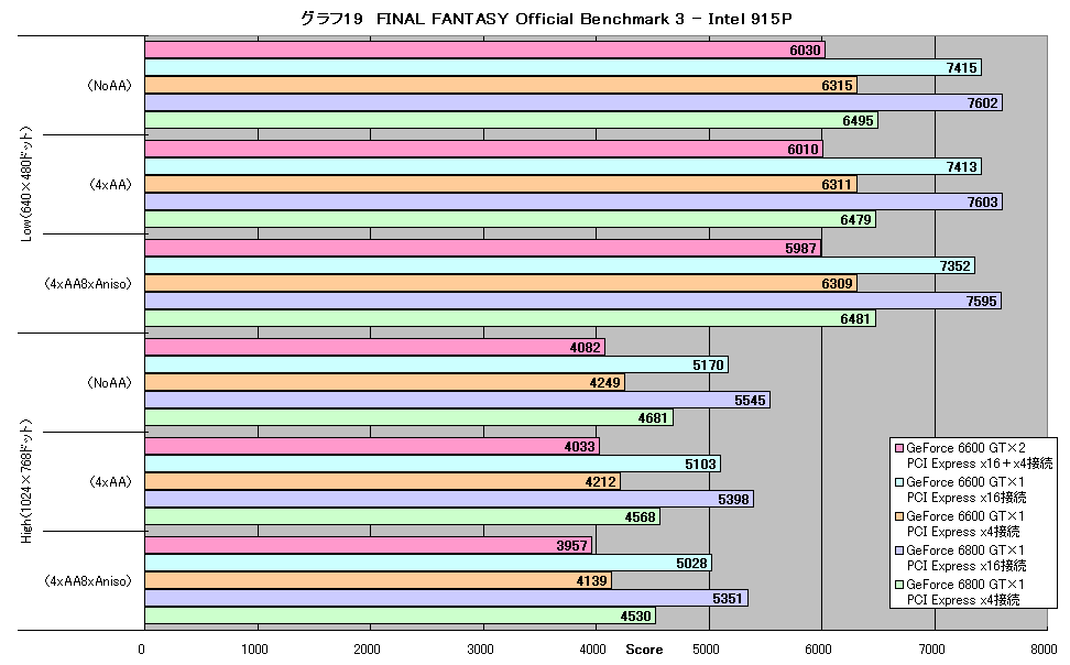 グラフ19　FINAL FANTASY Official Benchmark 3 - Intel 915P