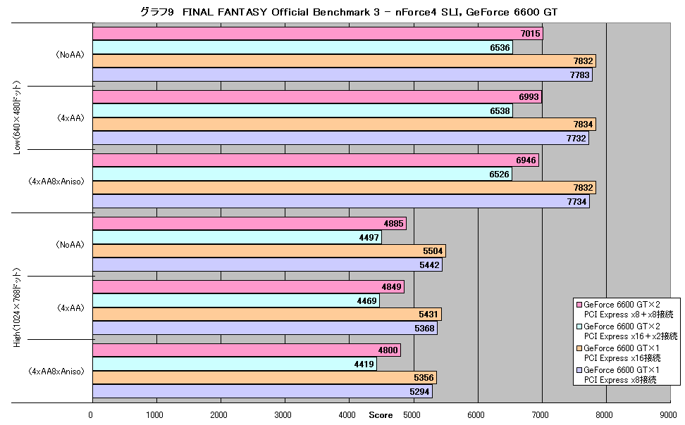 グラフ9　FINAL FANTASY Official Benchmark 3 - nForce4 SLI，GeForce 6600 GT