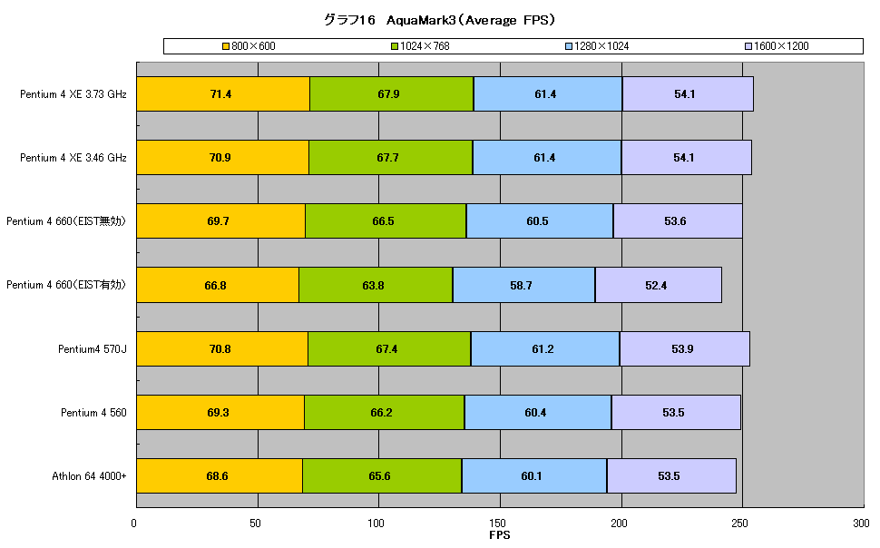 グラフ16　AquaMark3（Average FPS）
