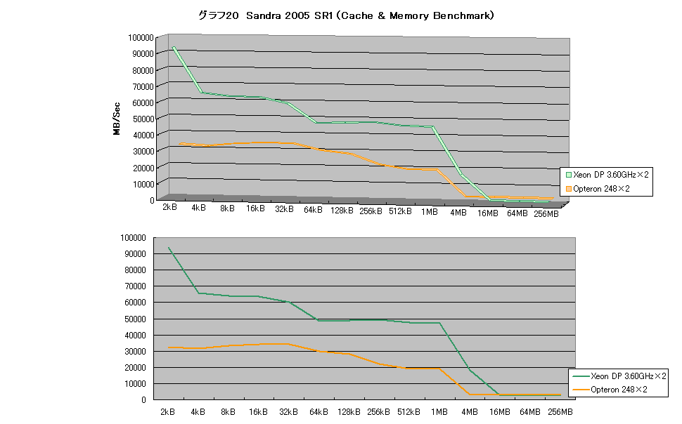 グラフ20　Sandra 2005 SR1（Cache & Memory Benchmark）