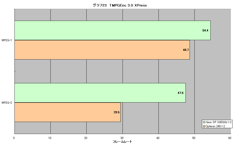 グラフ23　TMPGEnc 3.0 XPress