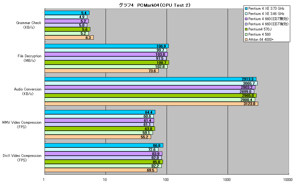 グラフ4　PCMark04（CPU Test 2）