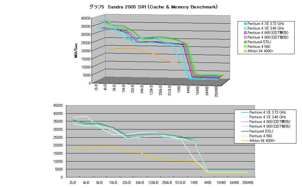 グラフ5　Sandra 2005 SR1（Cache & Memory Benchmark）
