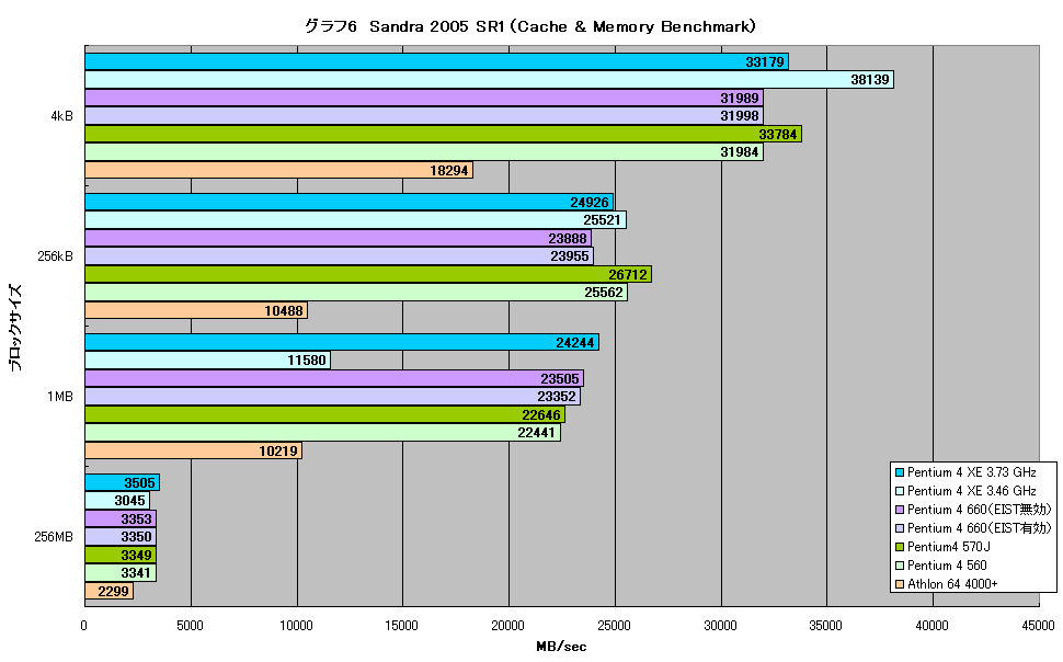 グラフ6　Sandra 2005 SR1（Cache & Memory Benchmark）