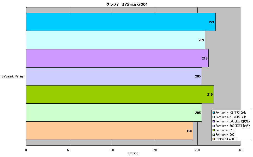 グラフ7　SYSmark2004